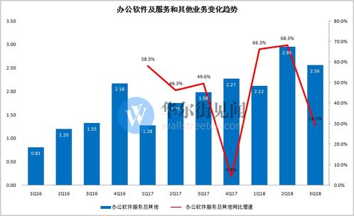 金山軟件三季度游戲業(yè)務(wù)承壓 用戶付費(fèi)下滑致虧損近六千萬，數(shù)字文化創(chuàng)意軟件成新看點(diǎn)